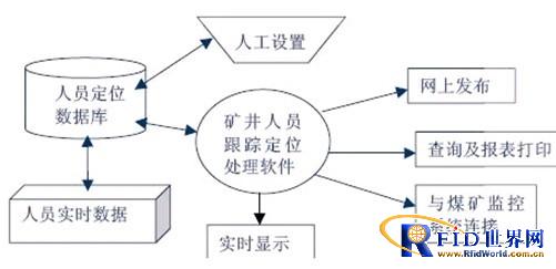 RFID attendance monitoring system for mine personnel