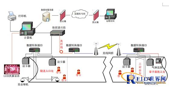 Tunnel automatic attendance and positioning LED display system
