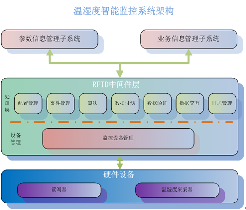 Solution of temperature and humidity intelligent monitoring system
