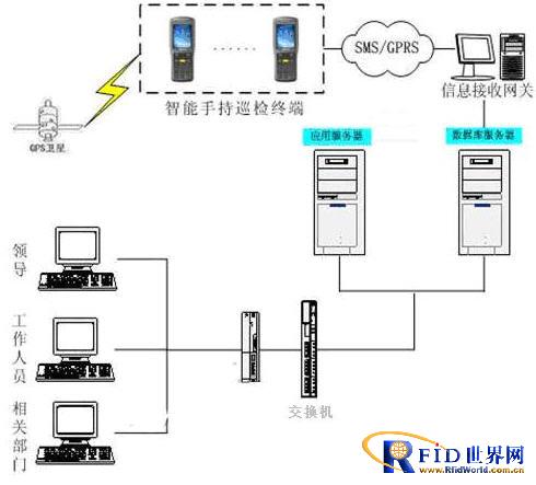 RFID power equipment inspection system solution
