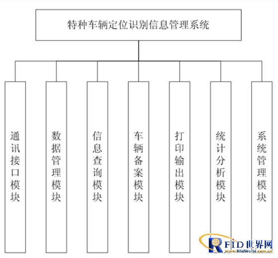 RFID positioning and identification information management system for special vehicles