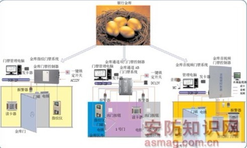 Bank vault access control management system solution
