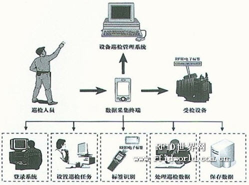 RFID technology makes oil warehouse management intelligent