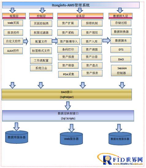 Zhuhai Yitong Asset Barcode Management System Solution