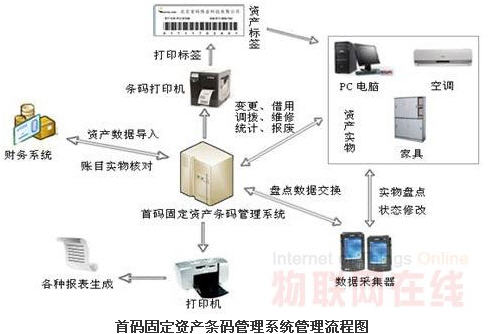 The first code fixed asset barcode management system solution