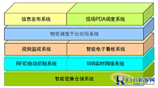 RFID intelligent warehouse management system solution