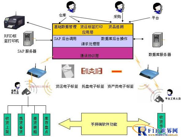 RFID intelligent warehouse management system solution