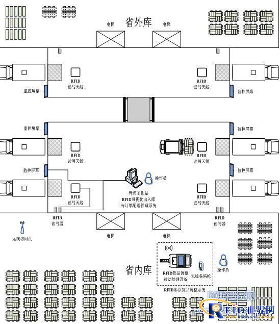 Tobacco enterprise RFID supply chain management system technology application program