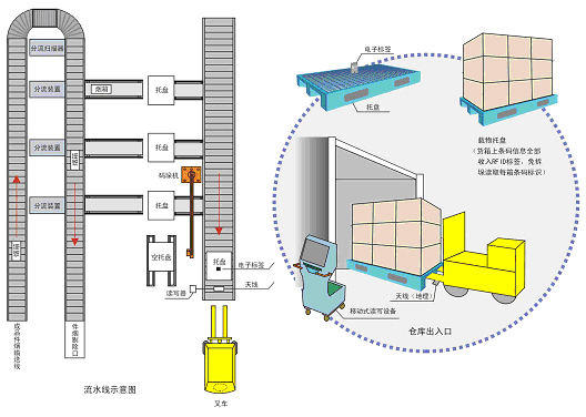 Logistics Turnover Pallet Management System Solution