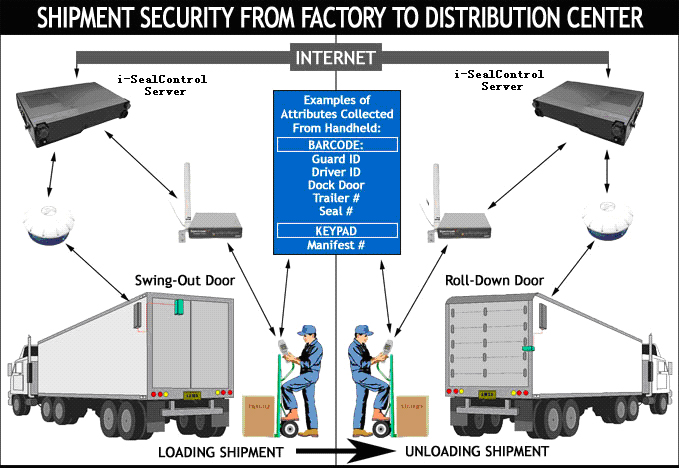 i-SealControl™ Intelligent Container Logistics Security System Solution