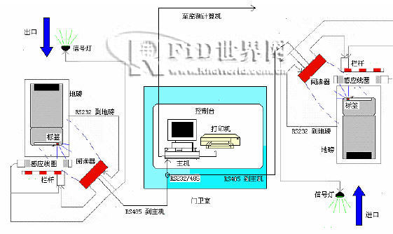 Vehicle Intelligent Weighing Management System