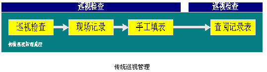 Power Patrol Management System