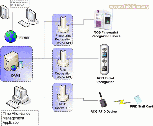 RCG biometric access control solution DAMS