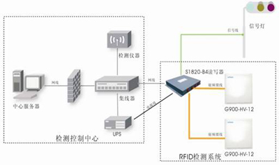 Use automobile electronic tags as traffic information collection platform to manage traffic