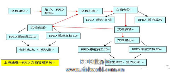 Shanghai Ditong launches RFID document management system