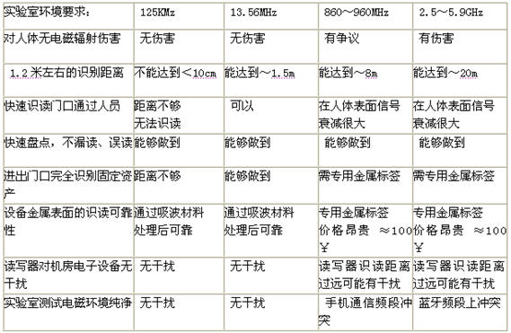 Haohai Yitong personnel and asset management solutions (hardware)