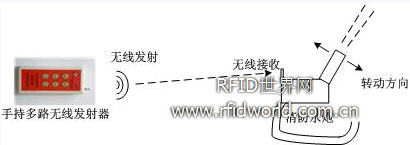 Multi-channel wireless control system solution for fire monitors