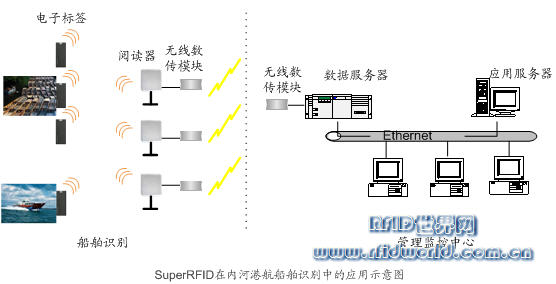 Long-distance identification of inland watercraft (available with Shanghai Xiupai products)