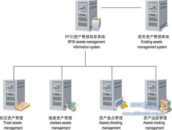 Asset management RFID application solutions
