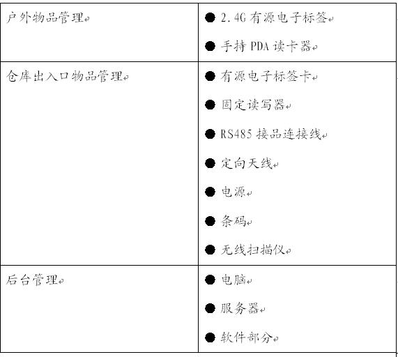 ML/WMS Warehouse Item Access Management System