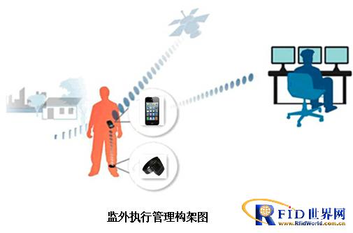RFID electronic monitoring intelligent system for legally compulsory supervision places