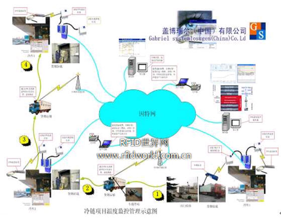 Cold chain temperature system monitoring platform-Heluxue project application introduction