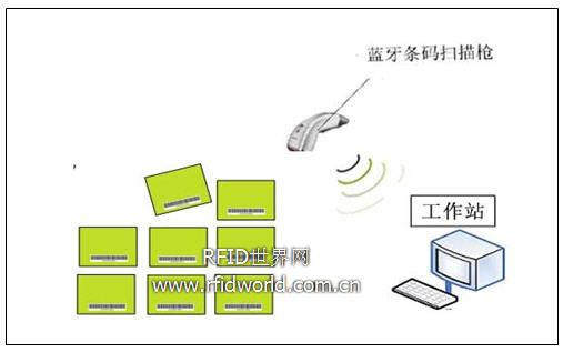 Application of RFID Technology in Tobacco Warehouse Logistics