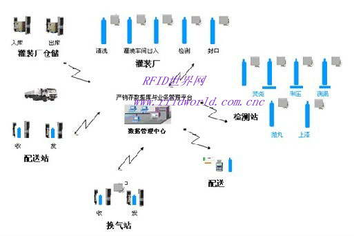 Suggested solutions for industrial gas cylinder safety and circulation retail management system based on rfid technology