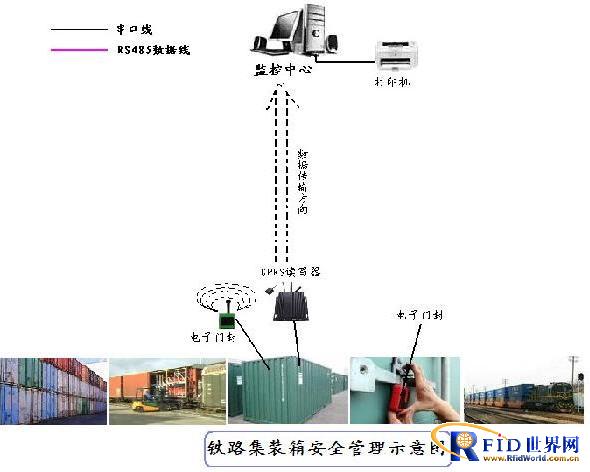 Active RFID railway container transportation management system solution