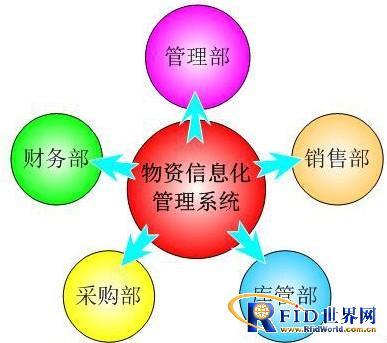 RFID channel intelligent identification material management system solution
