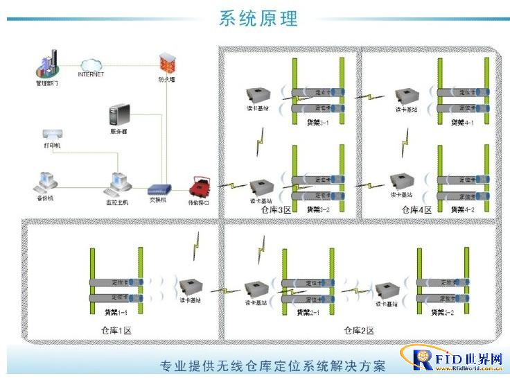 Next day Zigbee logistics warehouse pallet management system