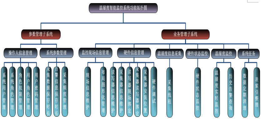 Solution of temperature and humidity intelligent monitoring system