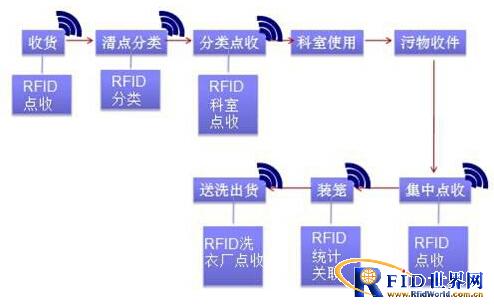 RFID laundry management system