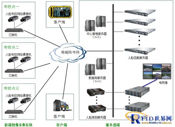 Face recognition completes the bayonet security monitoring system
