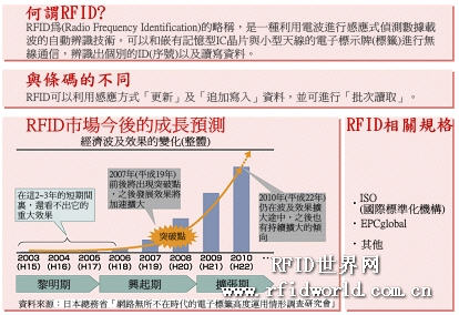 Integrated solution of Fujitsu RFID system