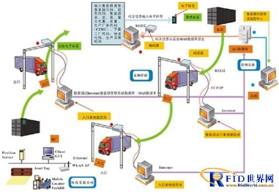 Container management system scheme based on RFID technology