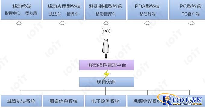 Security mobile command management