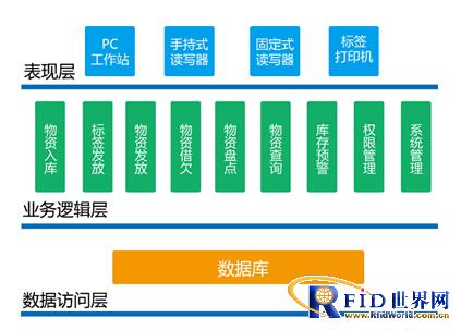 Oil RFID warehouse management solution