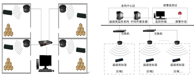 Solution of temperature and humidity intelligent monitoring system