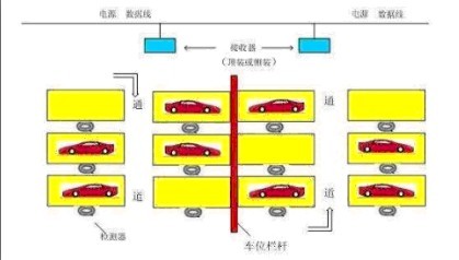 RFID smart parking lot guidance system solution