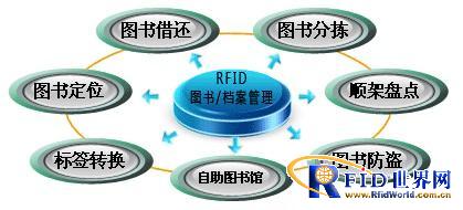 RFID file management/book management system solution