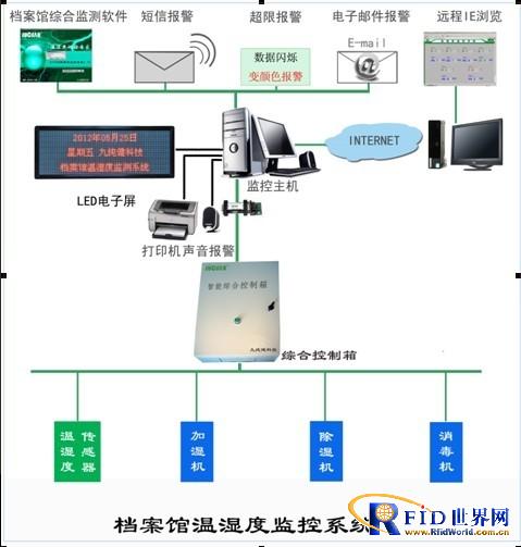 Temperature and humidity intelligent monitoring system for archives