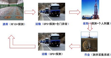 Intelligent Management System for Dangerous Goods