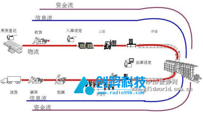 China Chuangyi Technology Warehouse Management Solution