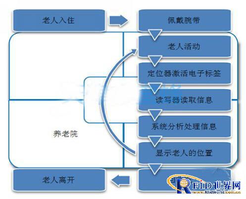 Elderly real-time positioning solution—elderly bed position sensing, bed leaving alarm and behavior analysis system