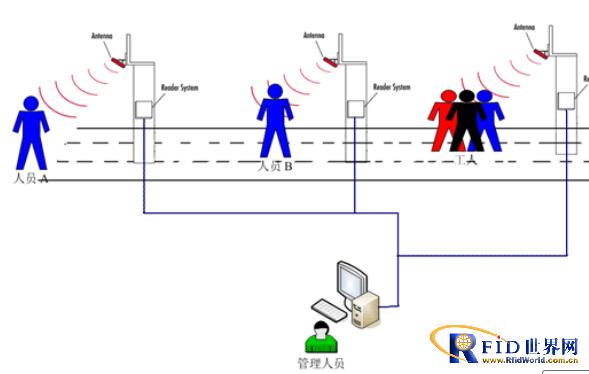 Application of RFID personnel positioning technology in elderly care institutions
