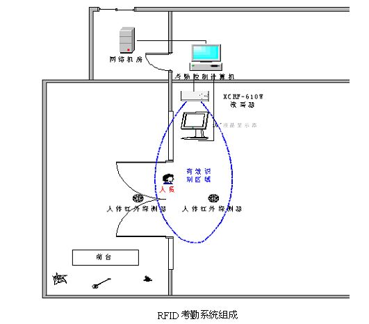 RFID access control attendance system
