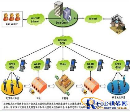 Handheld terminal express industry solutions