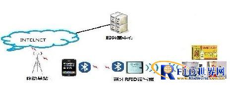 Item anti-counterfeiting traceability solution