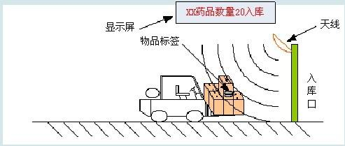 Smart logistics, RFID-based logistics management solution